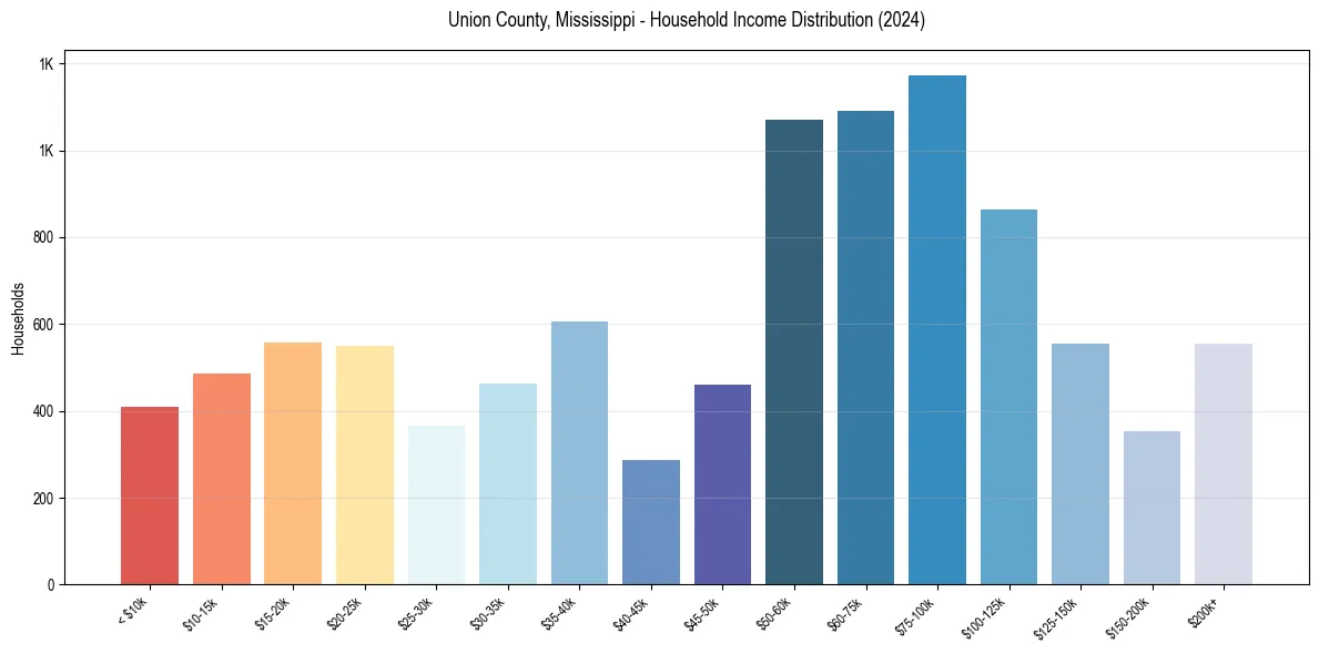 Income Distribution for 