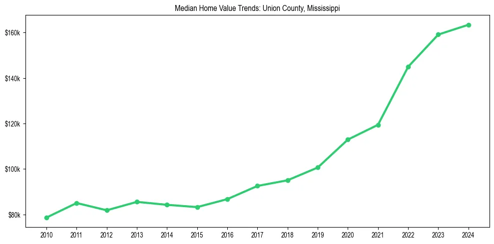Median property value trends in 