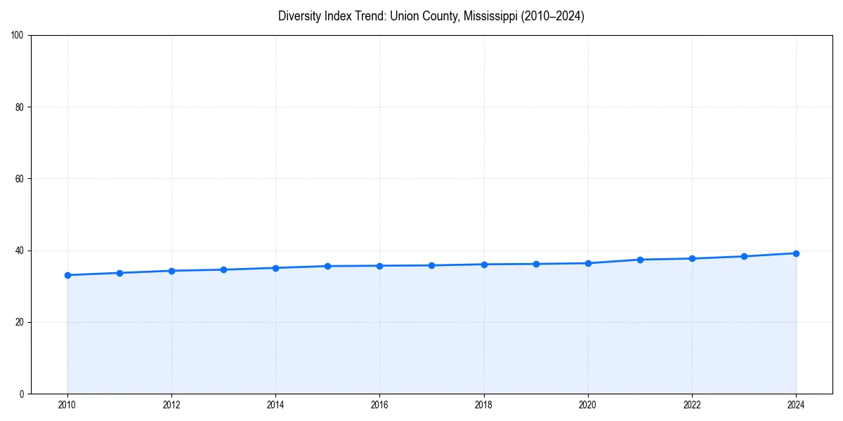 Line chart showing diversity index trends for 