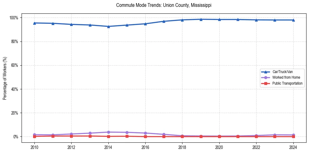 Transportation trends in Union County, Mississippi