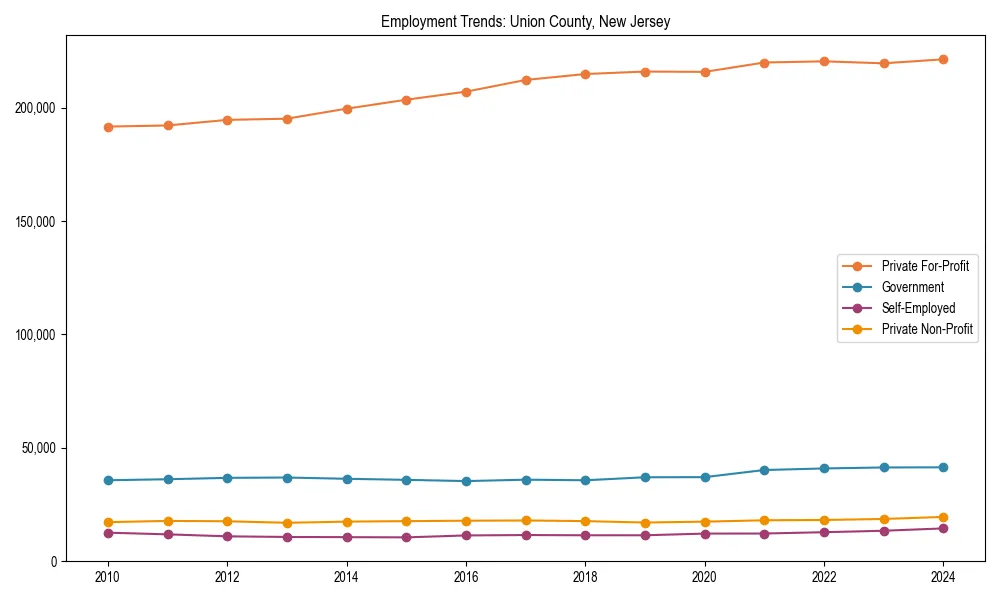 Long-term employment trends in 