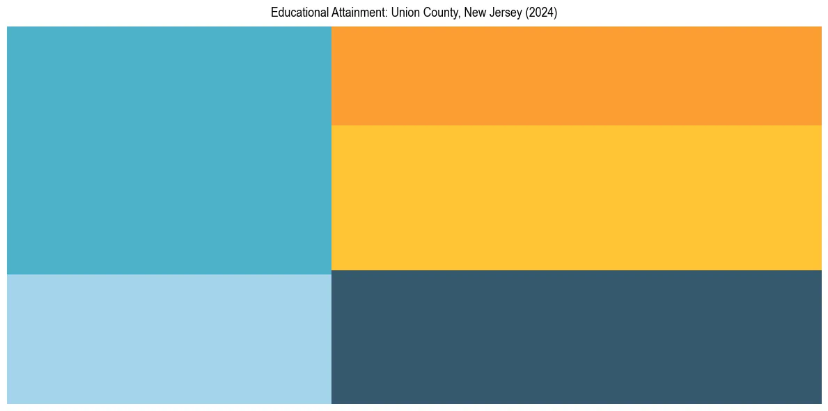 Education Treemap for  in 2024