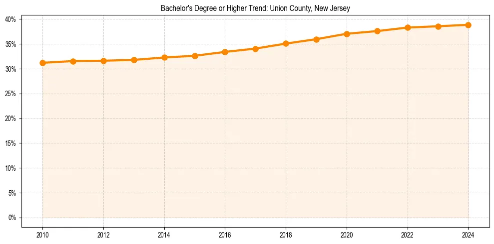 Trend chart showing bachelor degree growth in 