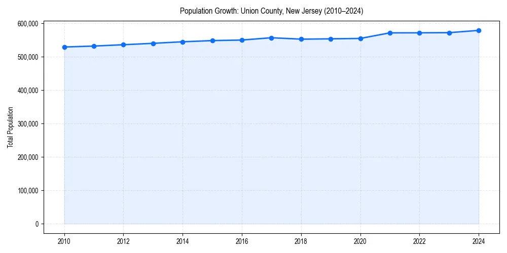 Population trends in 