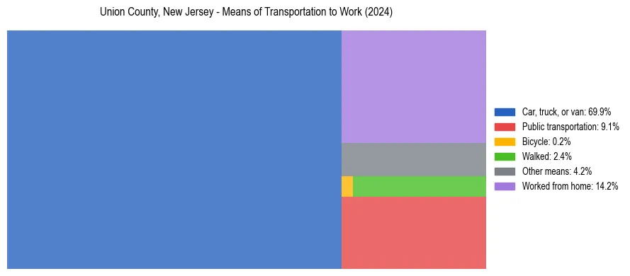 Commute modes in Union County, New Jersey