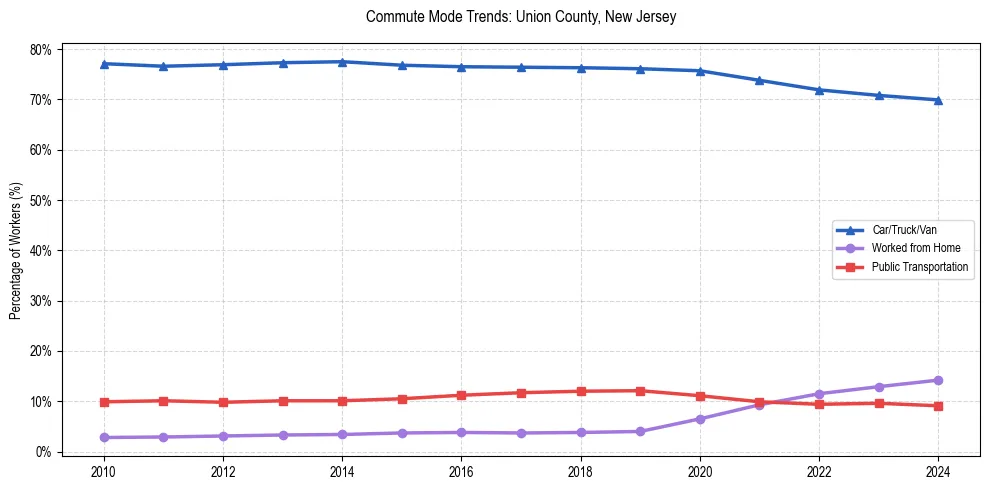 Transportation trends in Union County, New Jersey