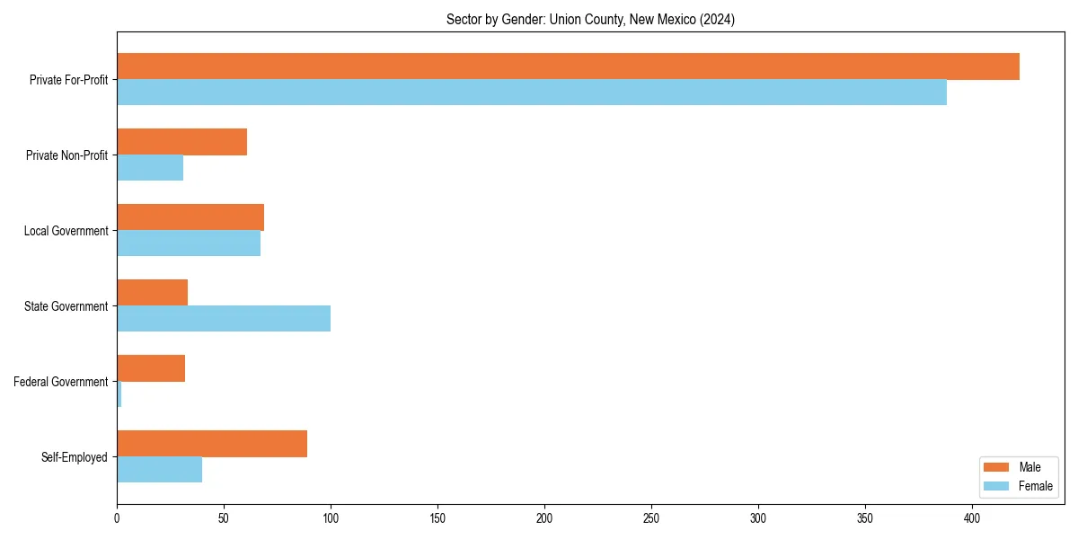 Employment sector breakdown by gender in 