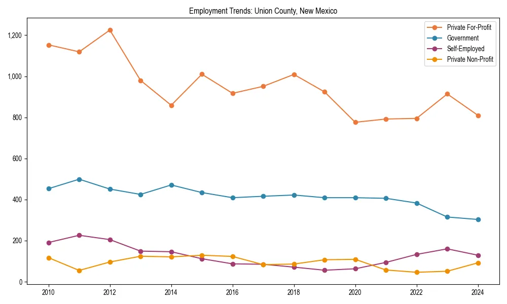 Long-term employment trends in 