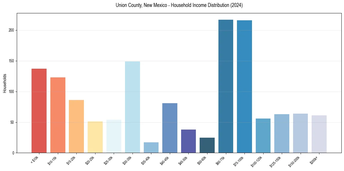 Income Distribution for 