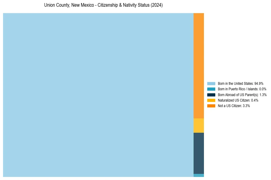 Nativity Treemap for 
