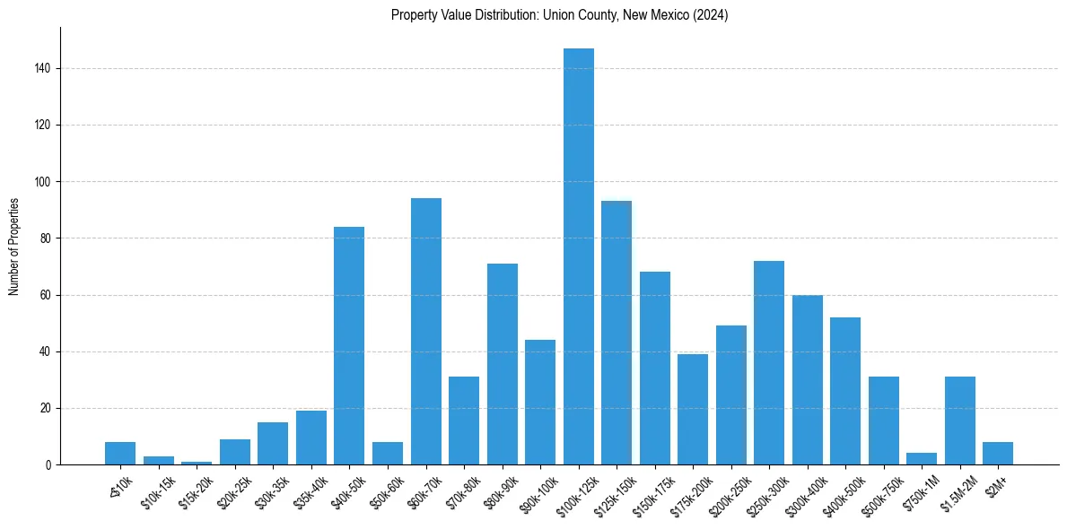 Value Distribution for 