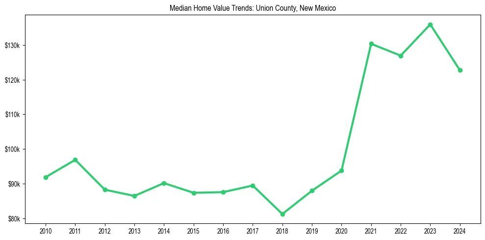 Median property value trends in 