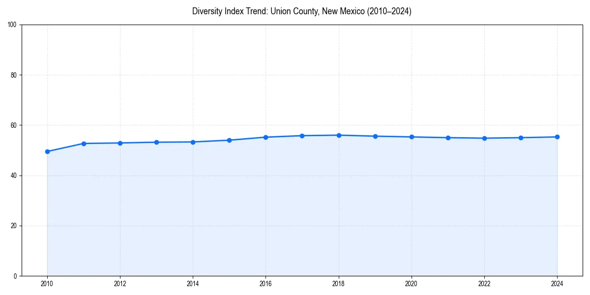 Line chart showing diversity index trends for 