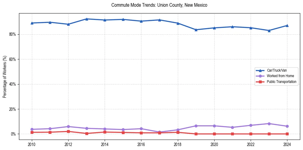 Transportation trends in Union County, New Mexico
