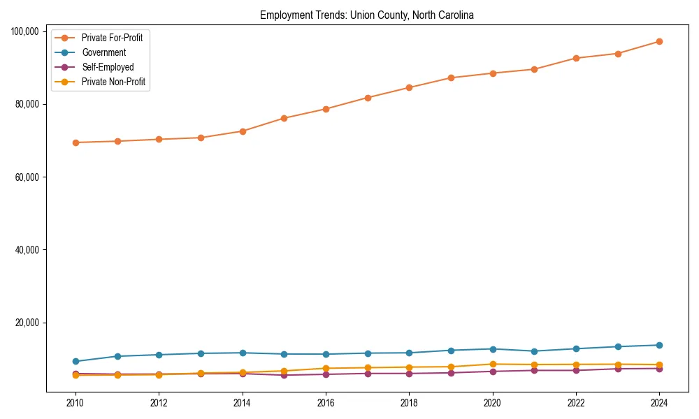 Long-term employment trends in 