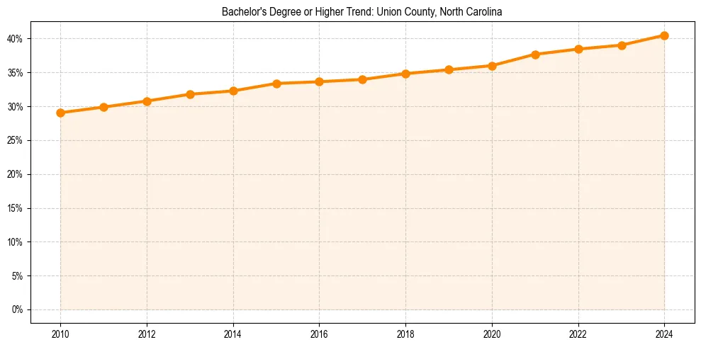 Trend chart showing bachelor degree growth in 