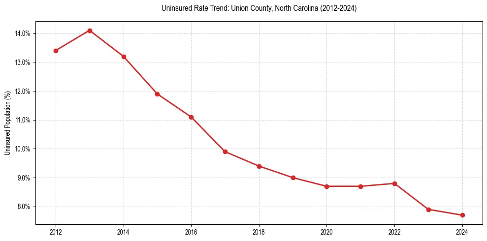 Uninsured trend chart for Union County, North Carolina