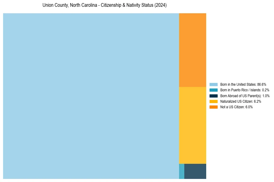 Nativity Treemap for 
