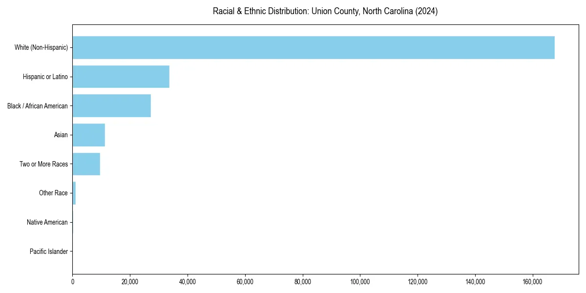 Bar chart showing racial distribution in  for 2024