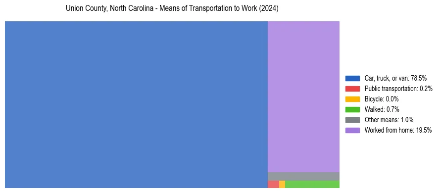 Commute modes in Union County, North Carolina