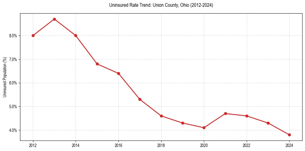 Uninsured trend chart for Union County, Ohio