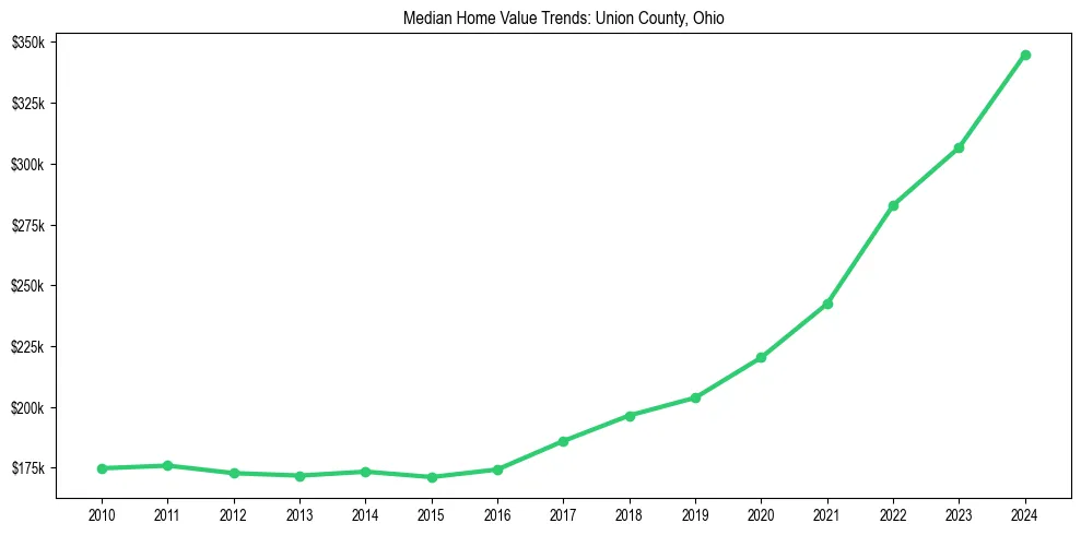Median property value trends in 