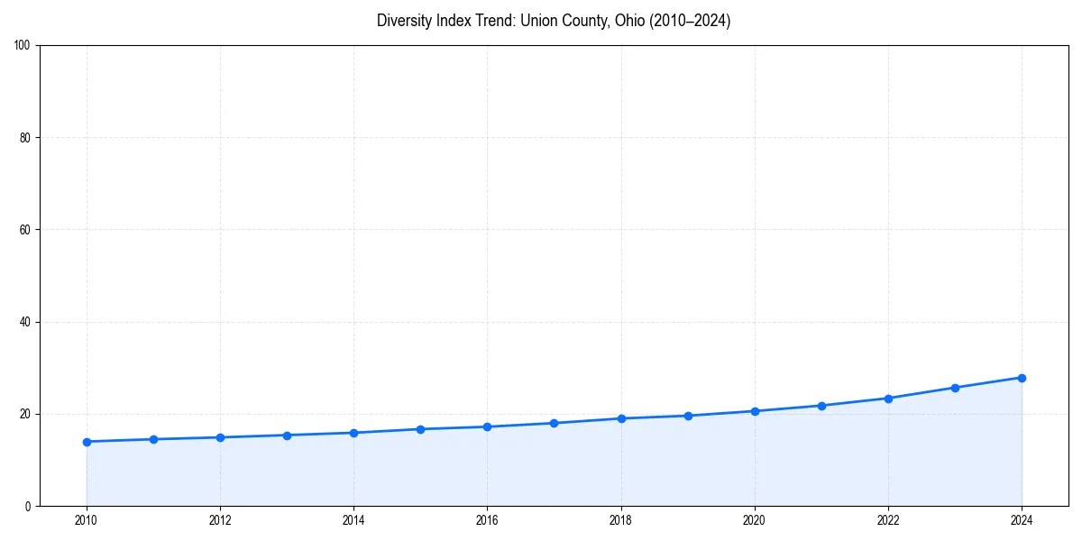 Line chart showing diversity index trends for 