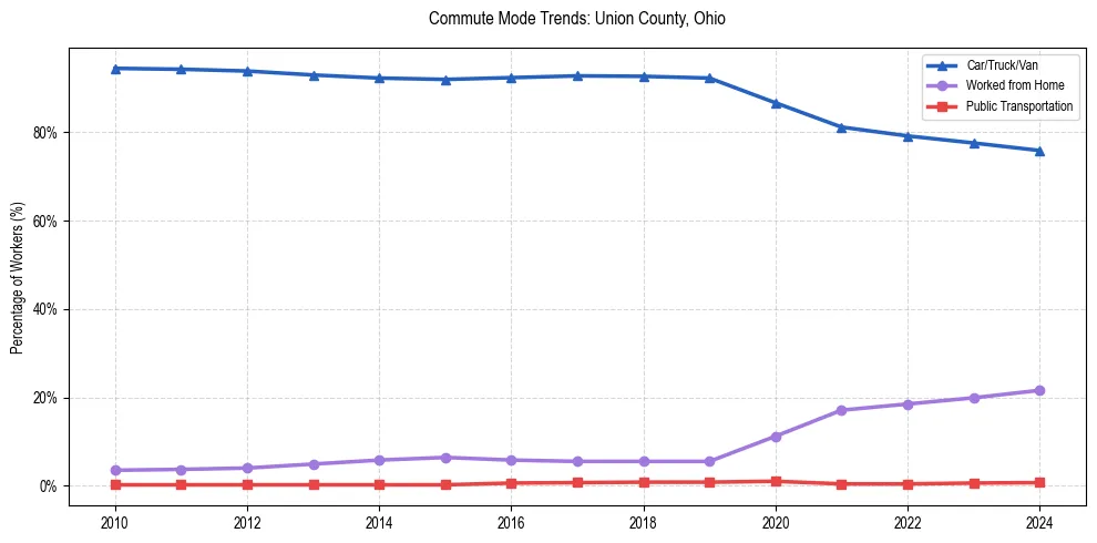 Transportation trends in Union County, Ohio