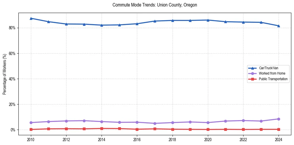 Transportation trends in Union County, Oregon