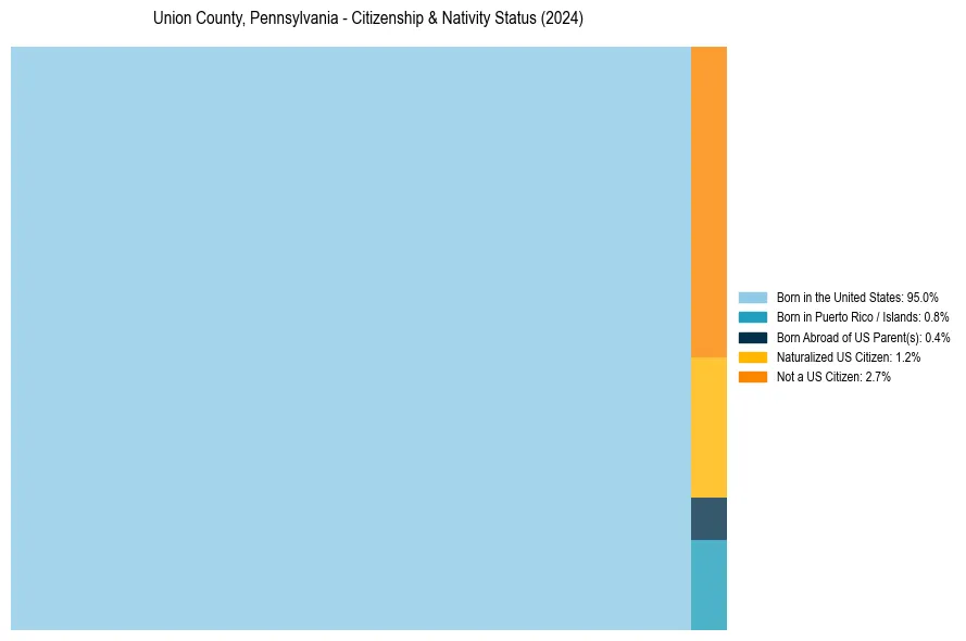 Nativity Treemap for 