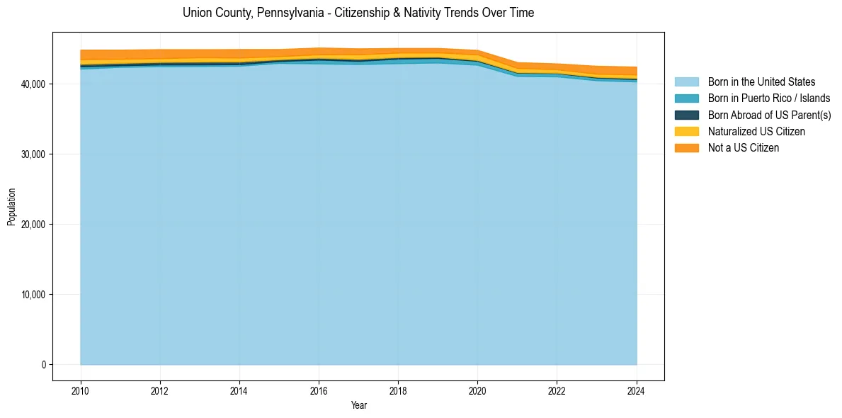 Historical nativity trends for 