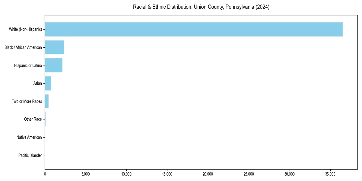 Bar chart showing racial distribution in  for 2024