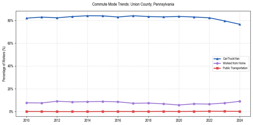 Transportation trends in Union County, Pennsylvania