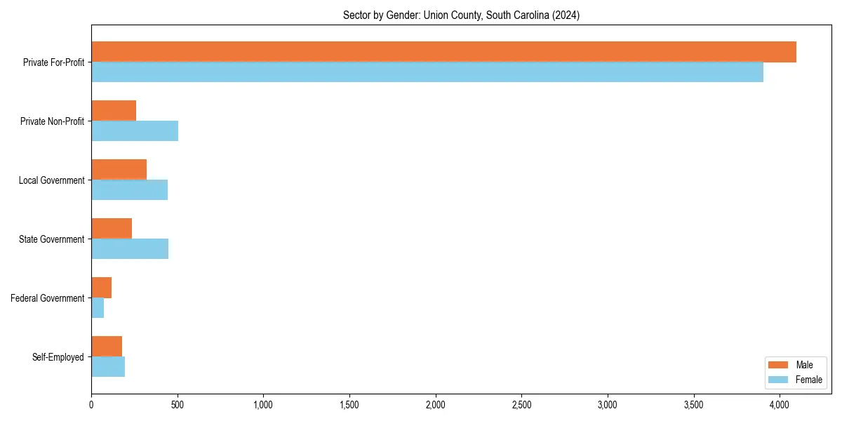 Employment sector breakdown by gender in 