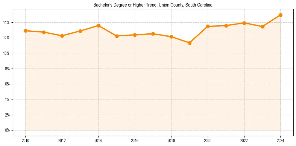 Trend chart showing bachelor degree growth in 