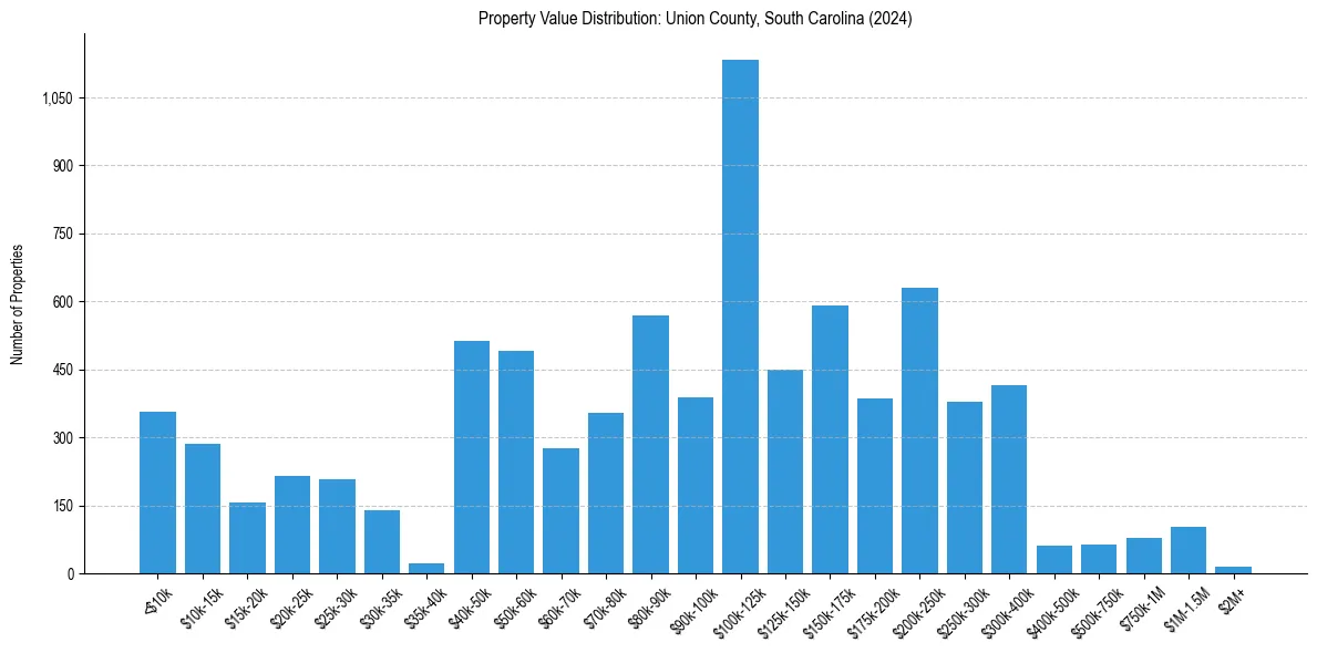 Value Distribution for 