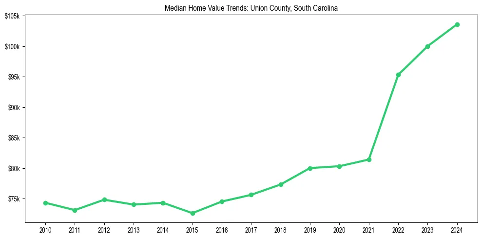 Median property value trends in 