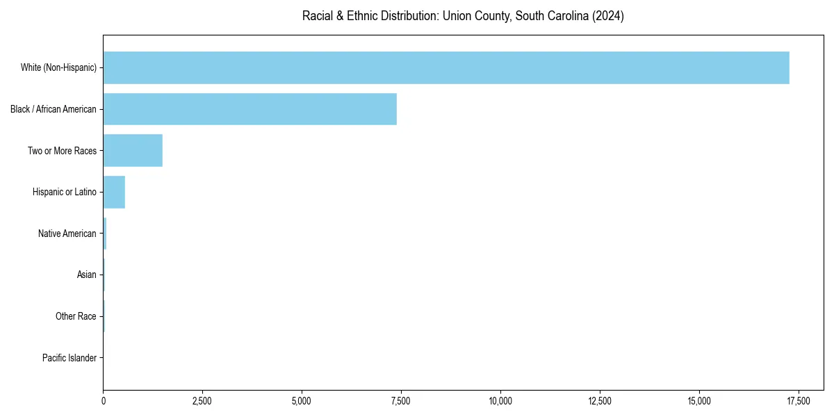 Bar chart showing racial distribution in  for 2024