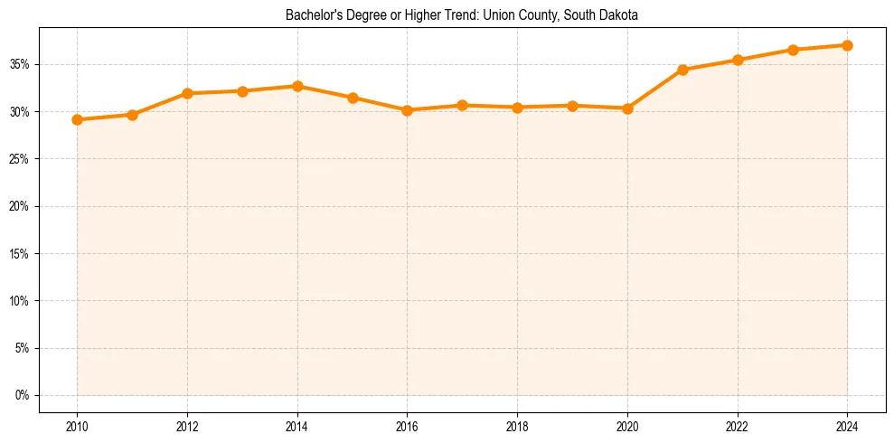Trend chart showing bachelor degree growth in 