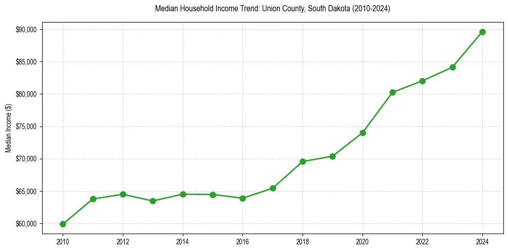 Income trend for 