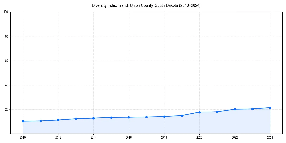 Line chart showing diversity index trends for 