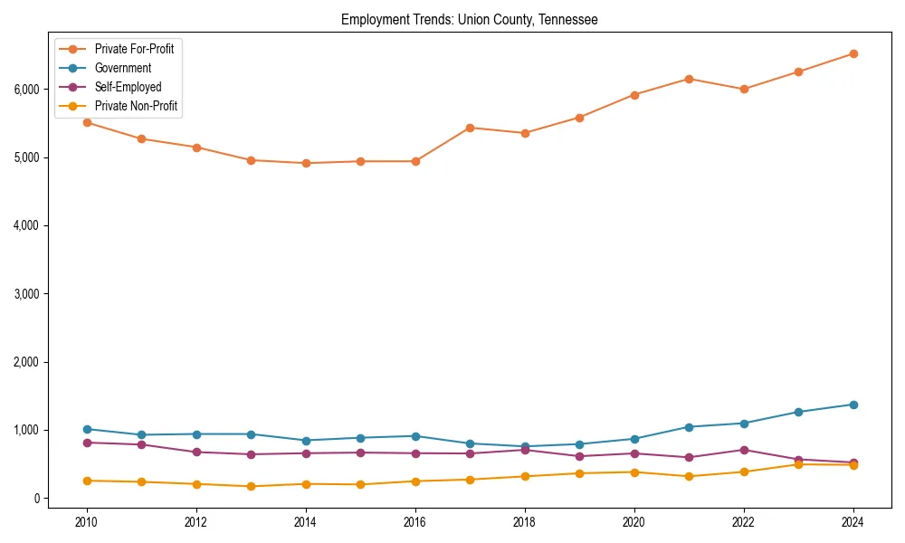 Long-term employment trends in 