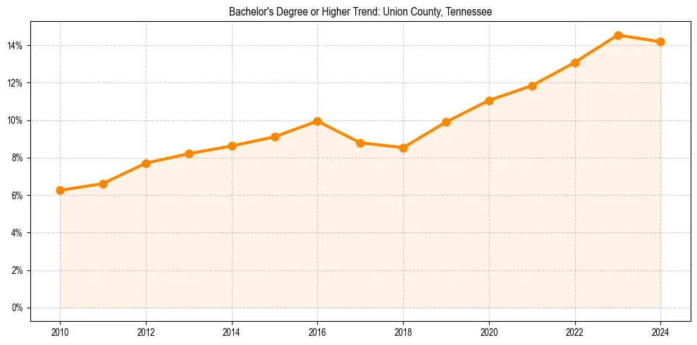Trend chart showing bachelor degree growth in 
