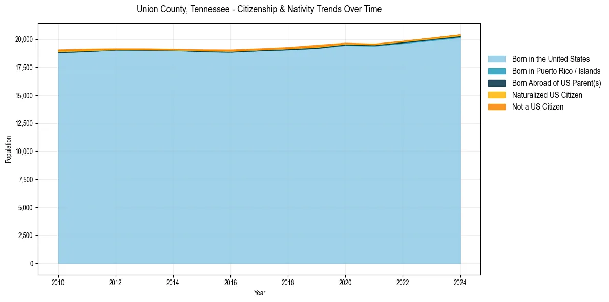 Historical nativity trends for 