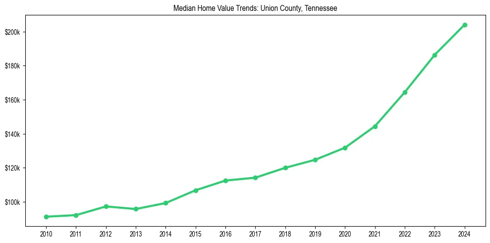 Median property value trends in 
