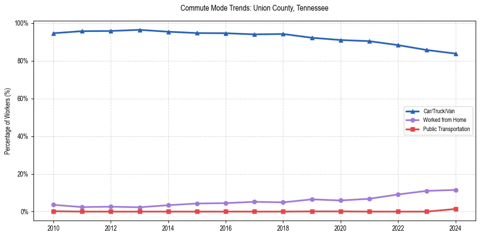 Transportation trends in Union County, Tennessee