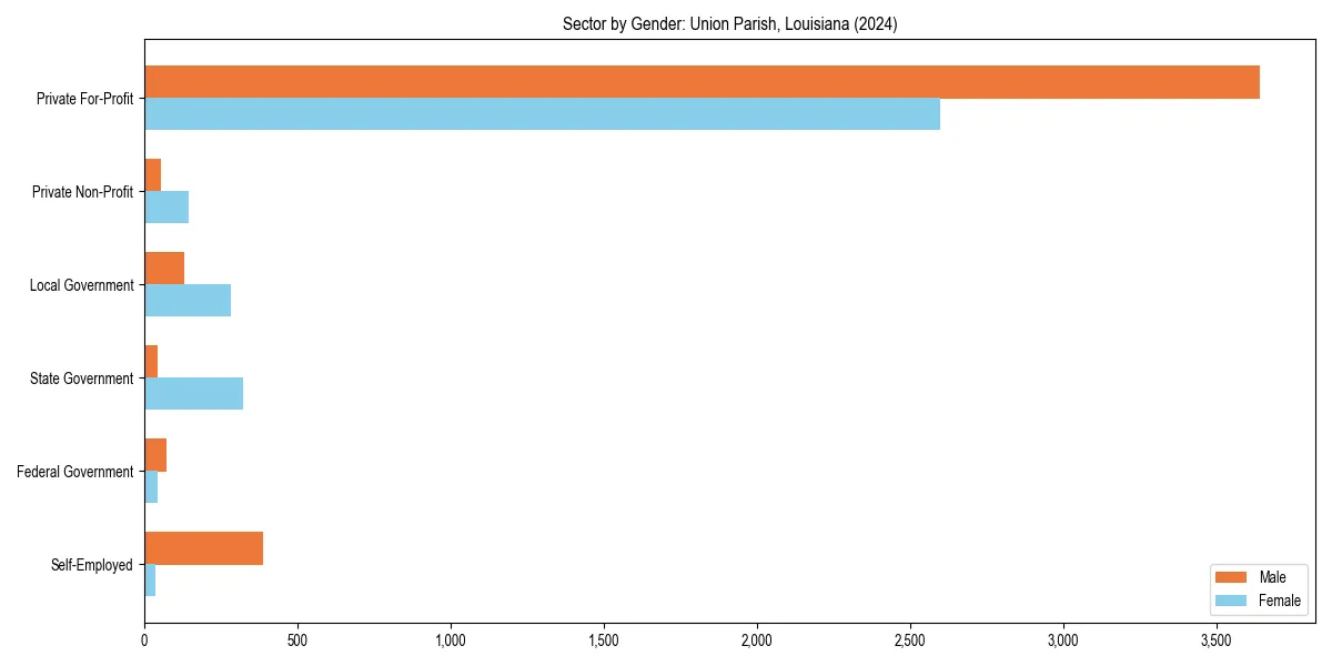 Employment sector breakdown by gender in 