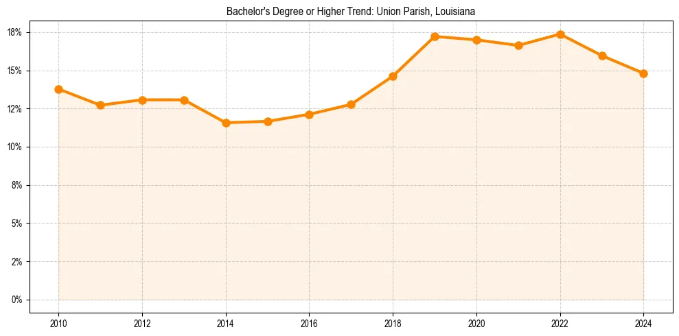 Trend chart showing bachelor degree growth in 