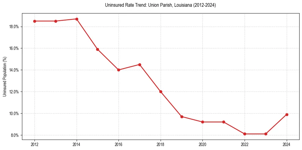 Uninsured trend chart for Union Parish, Louisiana