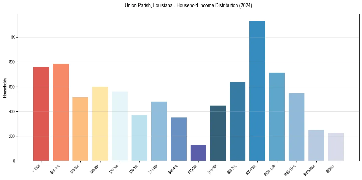 Income Distribution for 